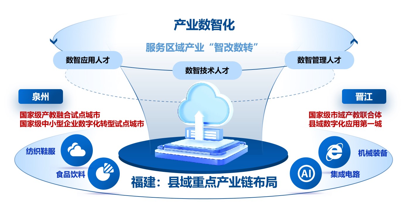 學院巡禮·專業(yè)解碼丨泉大聯(lián)合創(chuàng)新產(chǎn)業(yè)學院 攜手聚智，領跑未來應用軟件服務